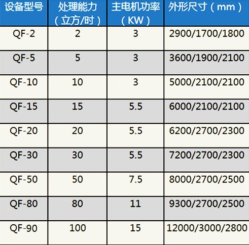 溶氣氣浮機技術(shù)參數(shù)